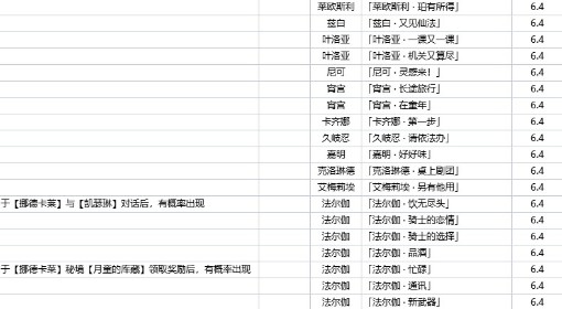 《原神》6.4新增游逸旅闻一览