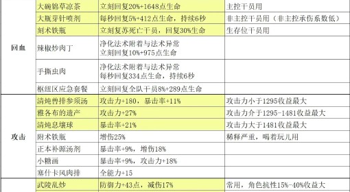 《明日方舟终末地》食药效果及使用建议