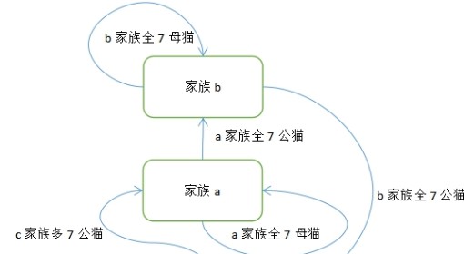 《喵喵的结合》配种流程图 喵喵的结合怎么配种